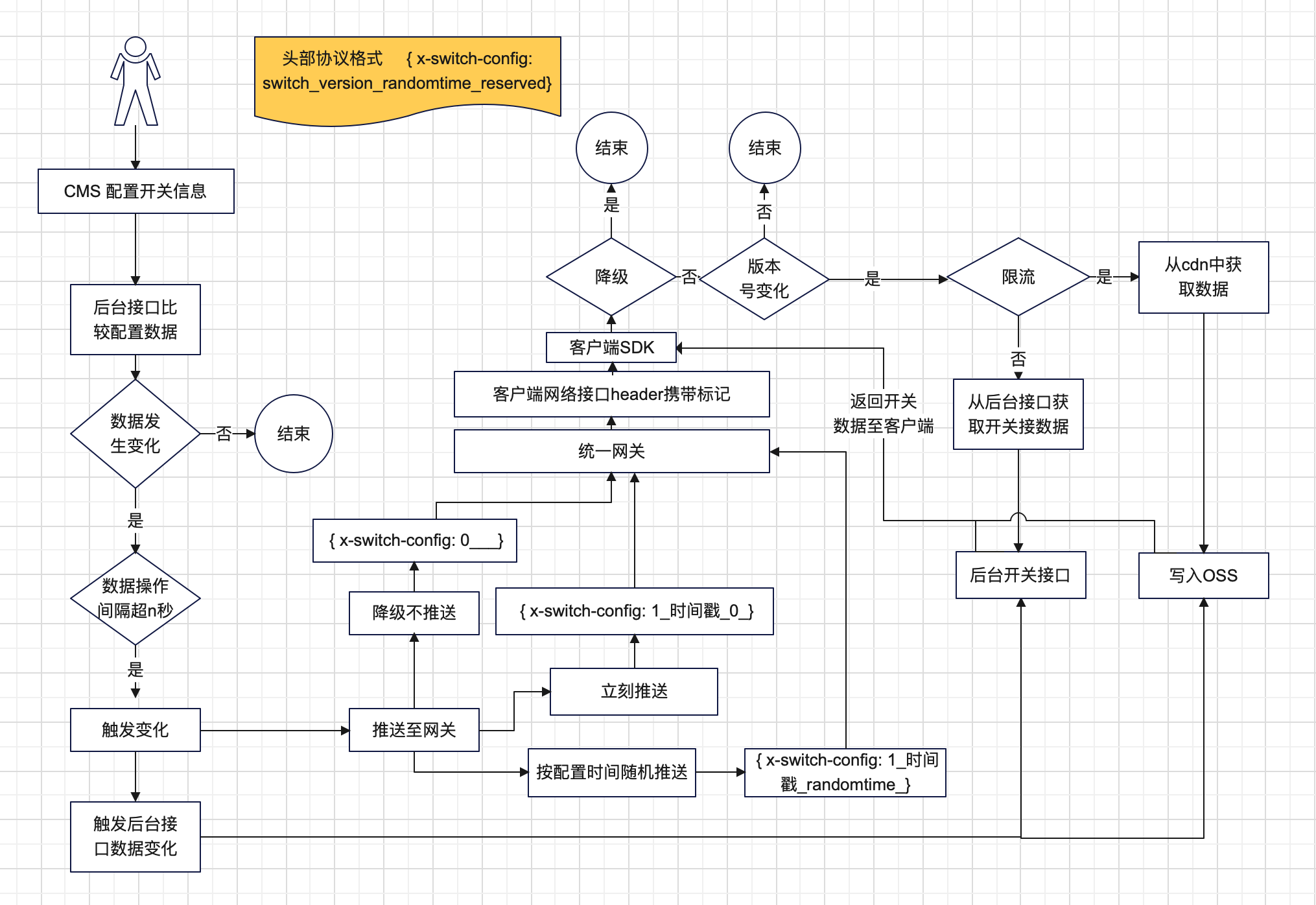 Switchquery：移动端秒级配置触达平台