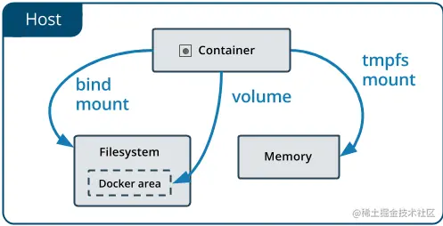 Docker 数据存储