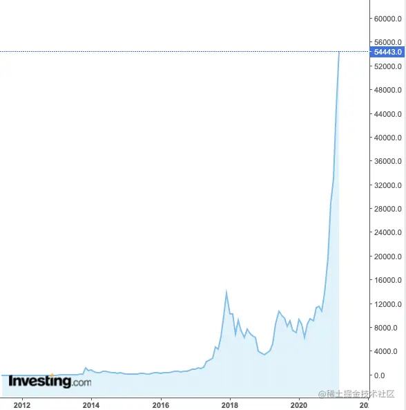 比特币十年走势