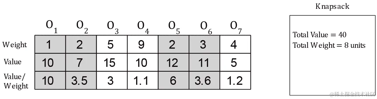 图 5.6：分数背包问题