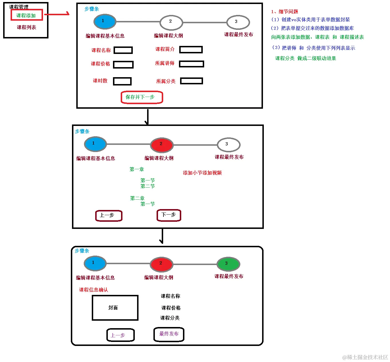 04-课程发布流程的说明