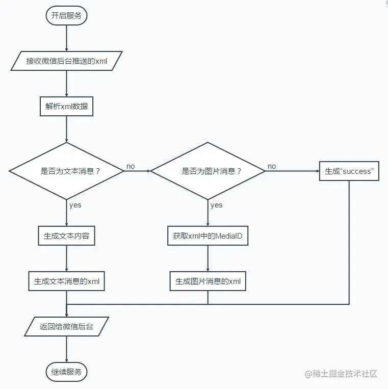 图片消息接收回复流程