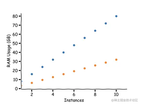 随着越来越多的实例在运行，单体应用比微服务需要更多的资源