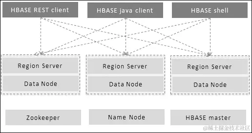 HBase 和 Cassandra 的显著特点
