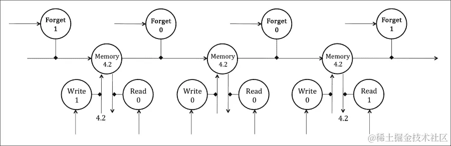 长短期记忆网络