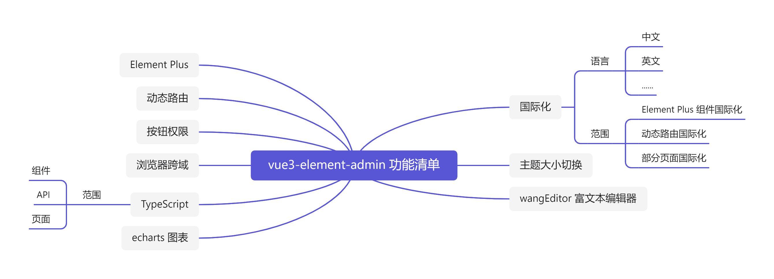 基于 vue-element-admin 升级的 Vue3 +TS +Element-Plus 版本的从0到1构建说明，有来开源组织又一精心开源力作