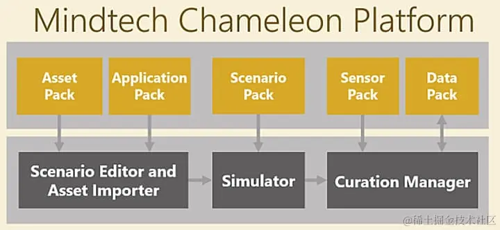 Mindtech合成数据平台。