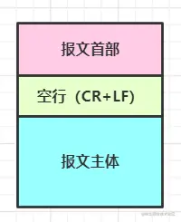http 报文结构