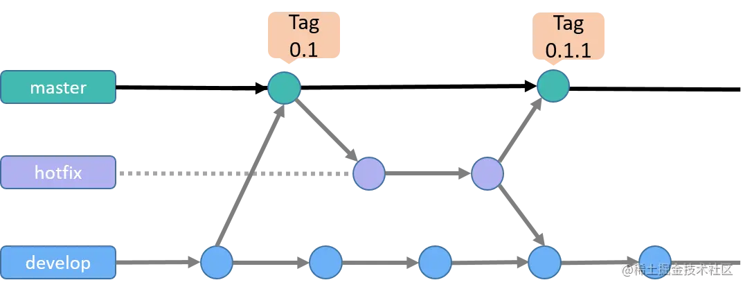 如何做好分支管理，保证高效CI/CD？_git_06