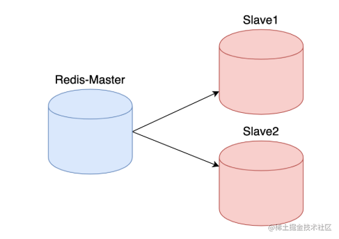 Redis- Master-slave replication and sentinel mechanism - Moment For ...