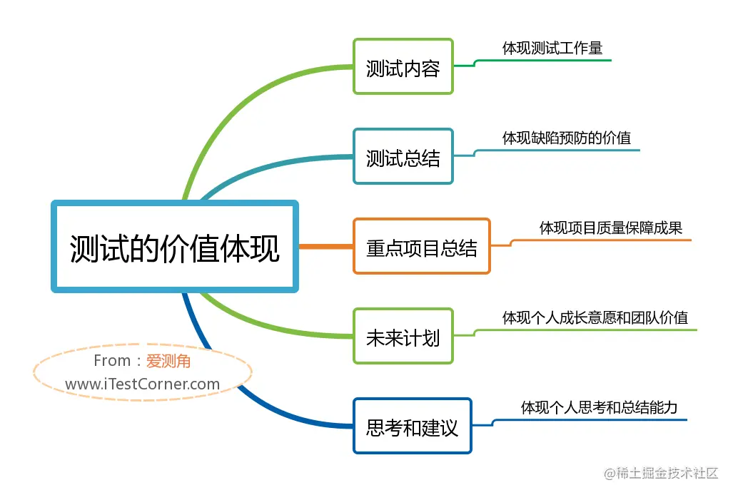 图2-1 【爱测角】测试的价值体现
