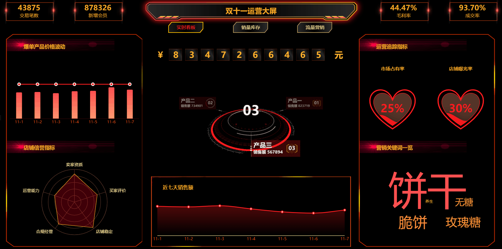 40份炫酷可视化大屏模板，一个代码都不敲，半天学不会来找我