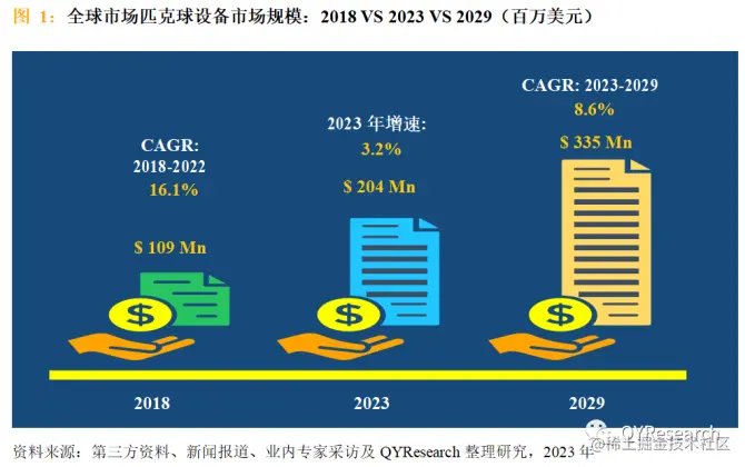 QYResearch产业研究, 2023-2029全球与中国匹克球设备市场分析报告（简版）