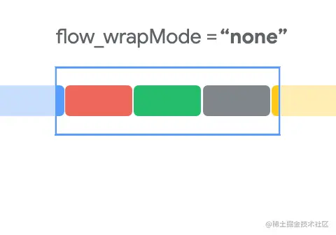 图片 : flow 三种模式 "none", "chain" 和 "align" 的可视化效果