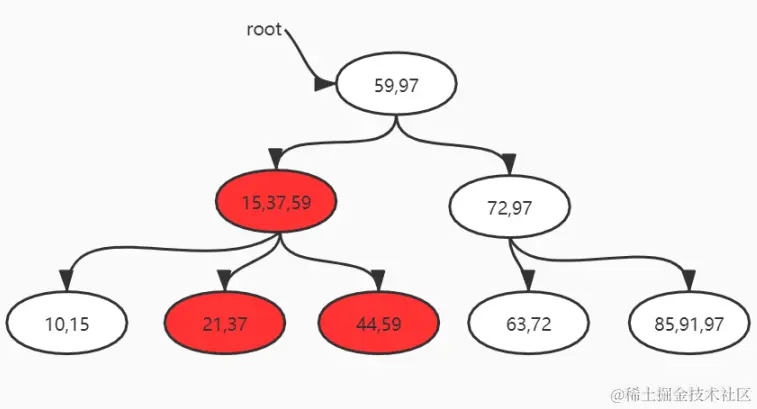 字节面试数据结构与算法：B+树的删除和插入，不够详细你打我