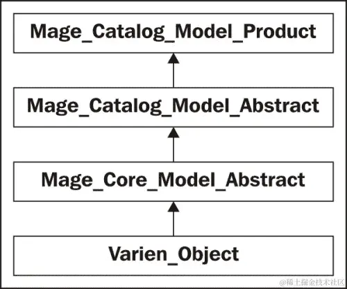 使用 Magento 集合