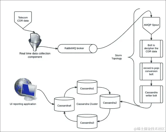 Storm 拓扑连接到 Cassandra 存储