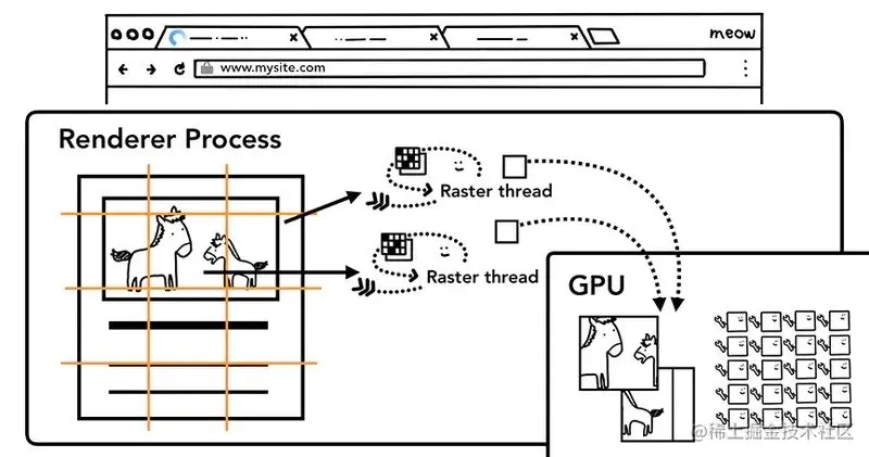 光栅线程创建图块的位图并发送给GPU