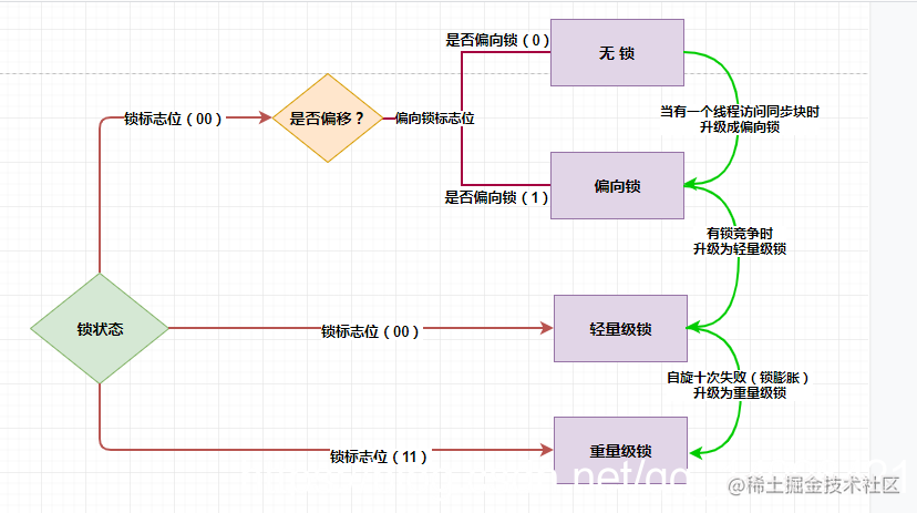 Small white also can understand the lock upgrade process and lock ...