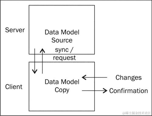 缓存和同步数据（模型）