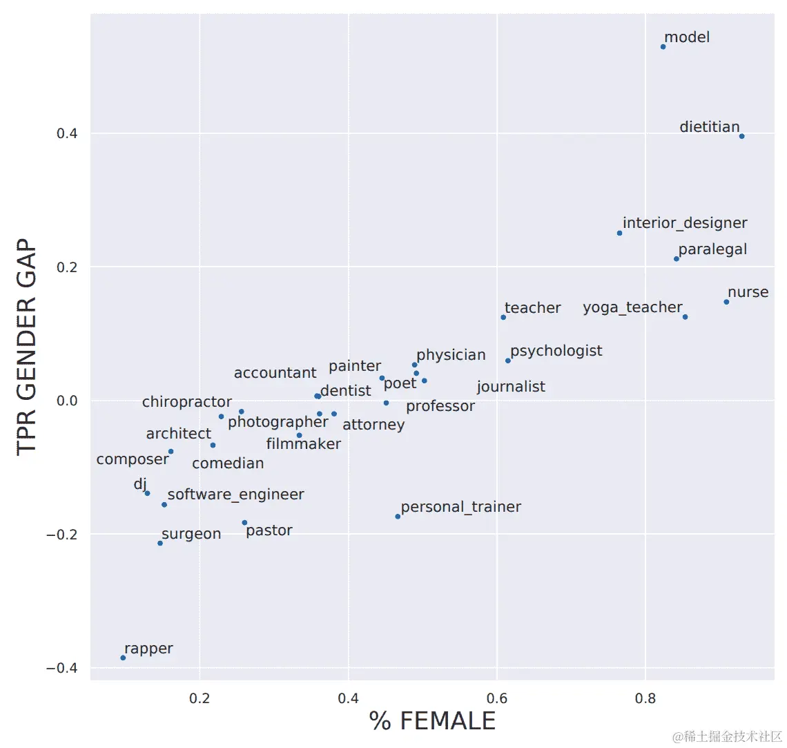 显示模型预测如何过度放大现有偏见的图表