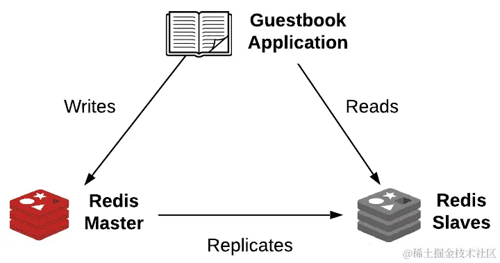图 5.2：Guestbook 前端和 Redis 交互