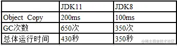 JDK从8升级到11，使用 G1 GC，HBase性能下降20%。JDK 到底干了什么