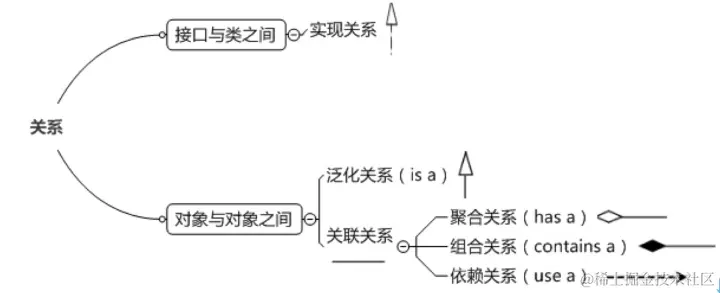 30分钟学会UML类图
