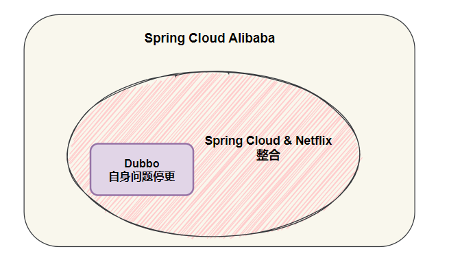 Spring Cloud Alibaba成为微服务开发的主流选择