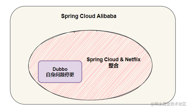 Spring Cloud Alibaba成为微服务开发的主流选择