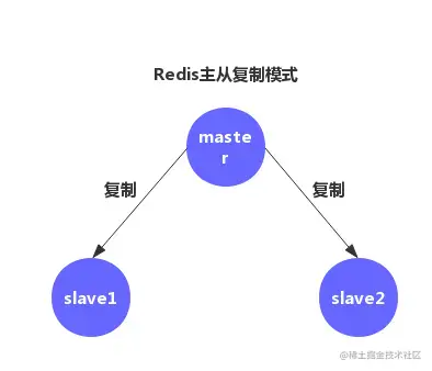 master-slave