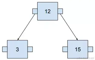Binary Search Tree with three nodes