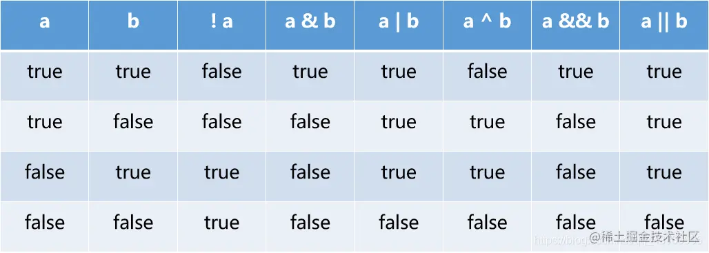 a b ! a a & b a | b a ^ b a && b
true true false true true false true
true false false false true true false
false true true false true true false
false false true false false false false