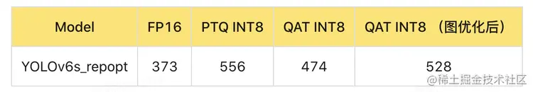 表8 图优化后 QPS 对比
