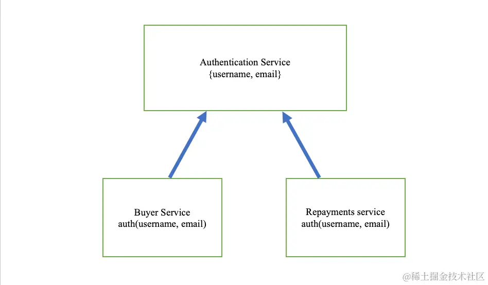 Microservices Dependencies