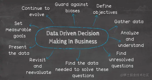 业务技巧中的数据驱动型决策：1）避免偏见2）定义目标3）现在收集数据4）找到未解决的问题5）找到解决这些问题所需的数据6）分析和理解7）不要不要害怕重新评估和重新评估8）以有意义的方式展示数据9）为决策制定可衡量的目标10）继续发展以数据为依据的业务决策