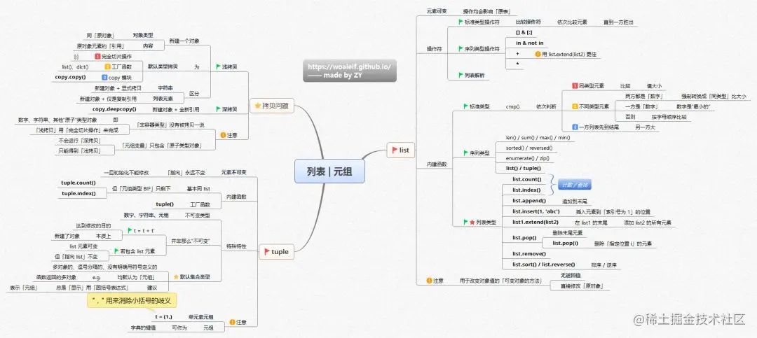 16张思维导图+学习路线图，囊括所有Python基础，可打印