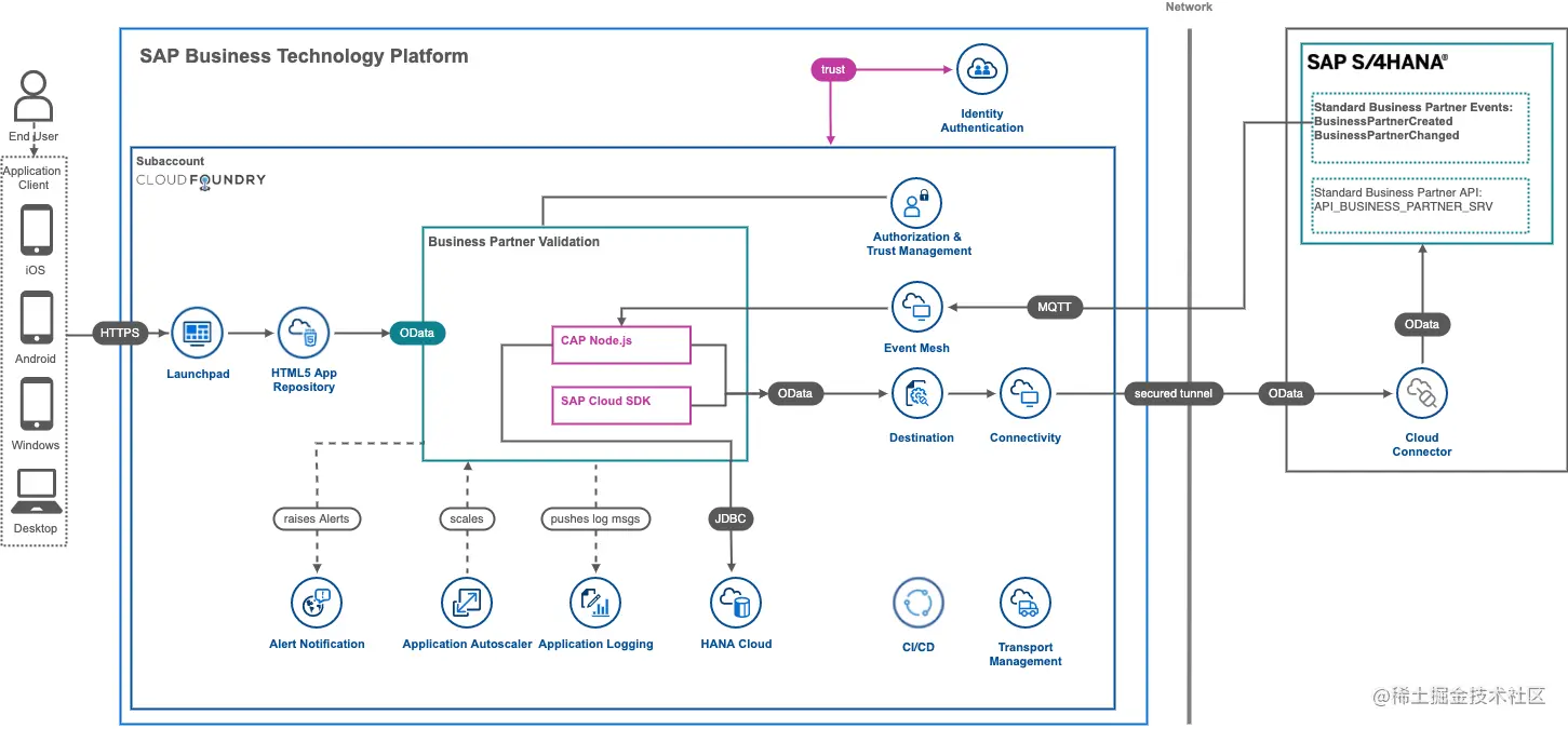 Use case 1 - architecture diagram