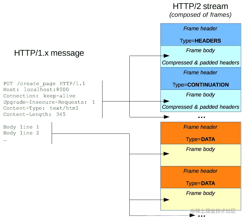 HTTP/2 modify the HTTP message to divide them in frames (part of a single stream), allowing for more optimization.