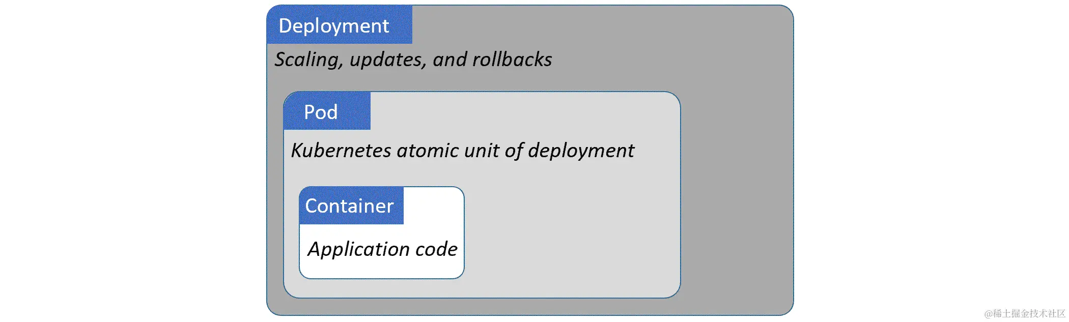 图 2.5 - Kubernetes 节点（以前是 Minion）