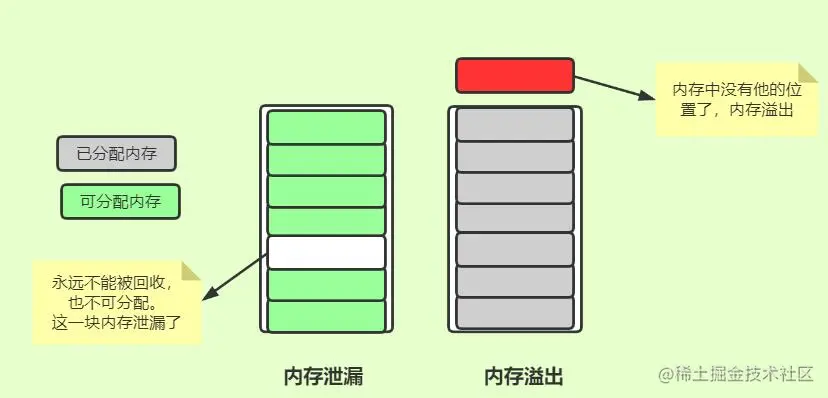内存泄漏与内存溢出