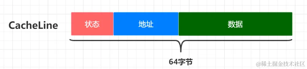 缓存行示意图