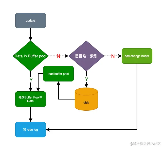 mysql核心剖析系列-缓冲流程.drawio.png