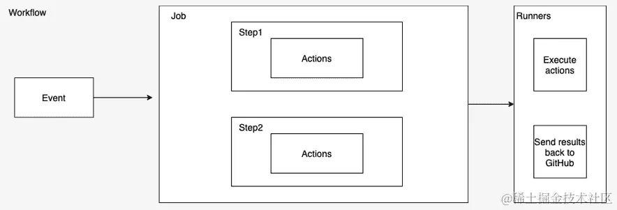 图 9.1 – GitHub Actions 组件