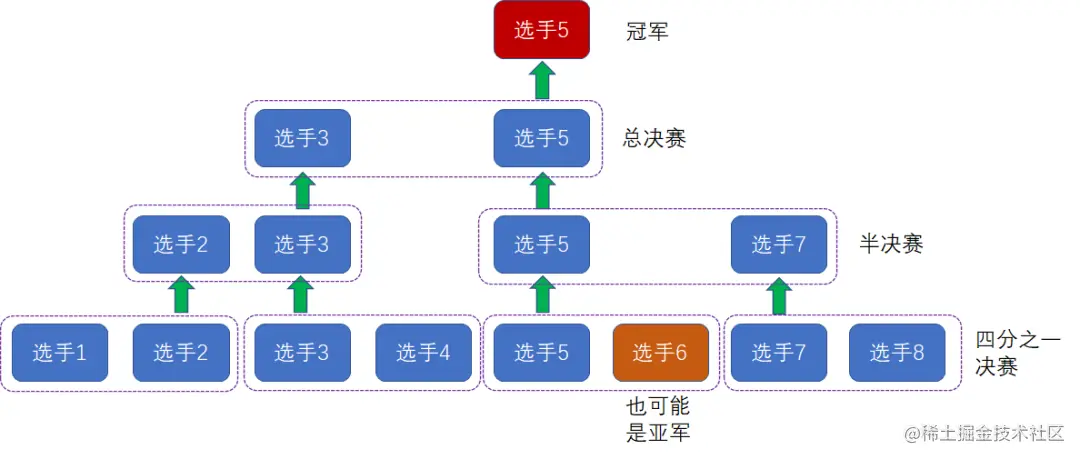 漫画：什么是“锦标赛排序”？