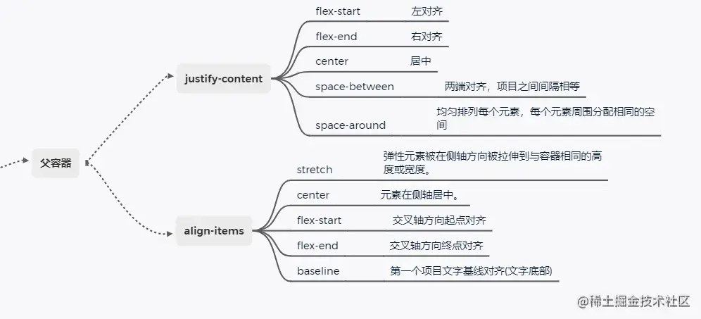 父容器常见属性