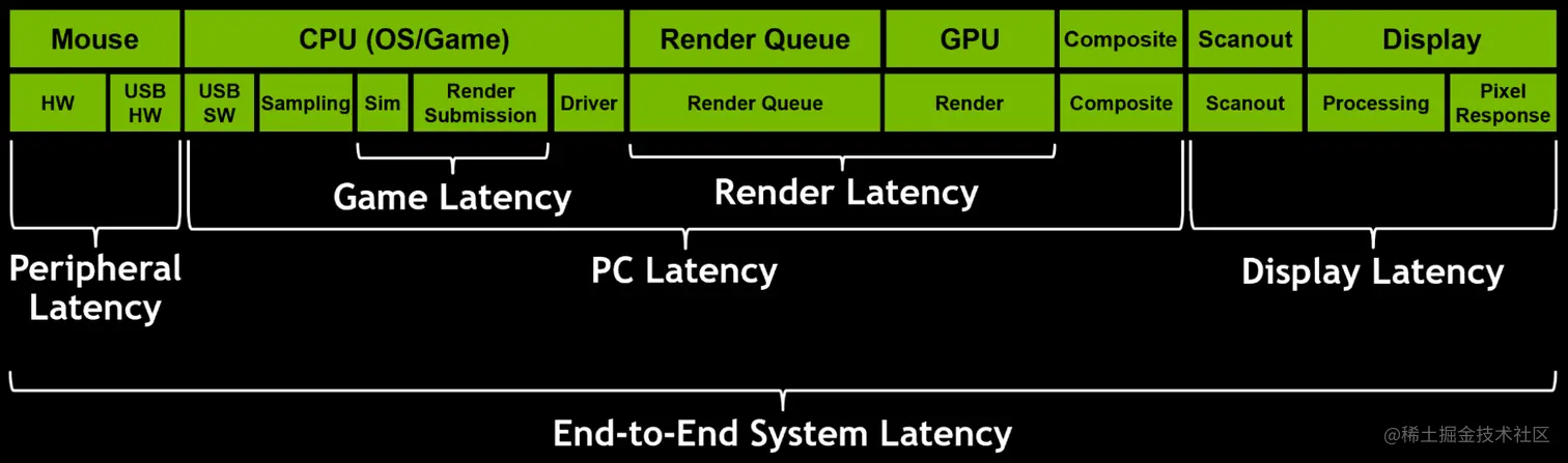 Diagram showing peripheral latency, PC Latency, and display latency, which together make up end-to-end system latency.