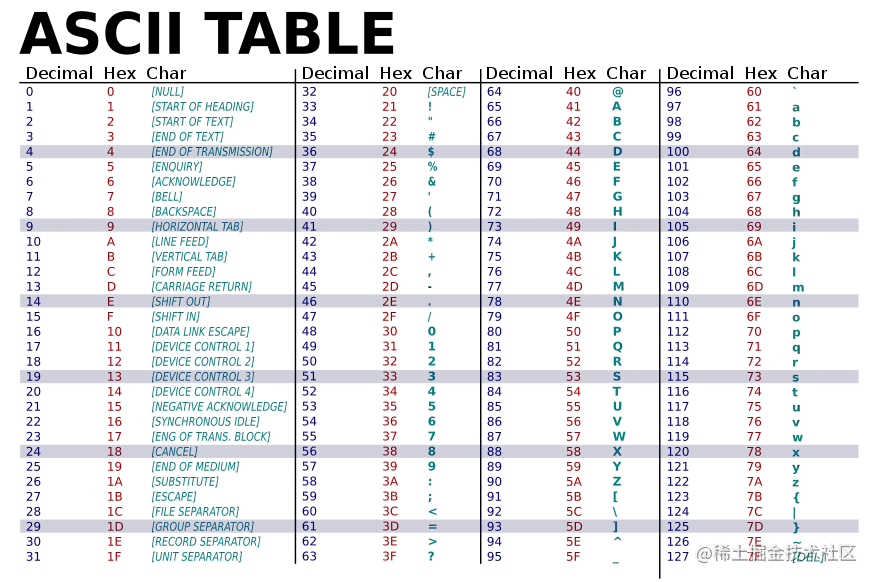 ASCII - Simple English Wikipedia, the free encyclopedia