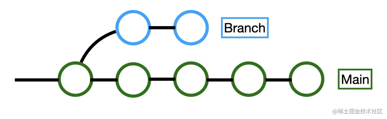 git checkout remote branch