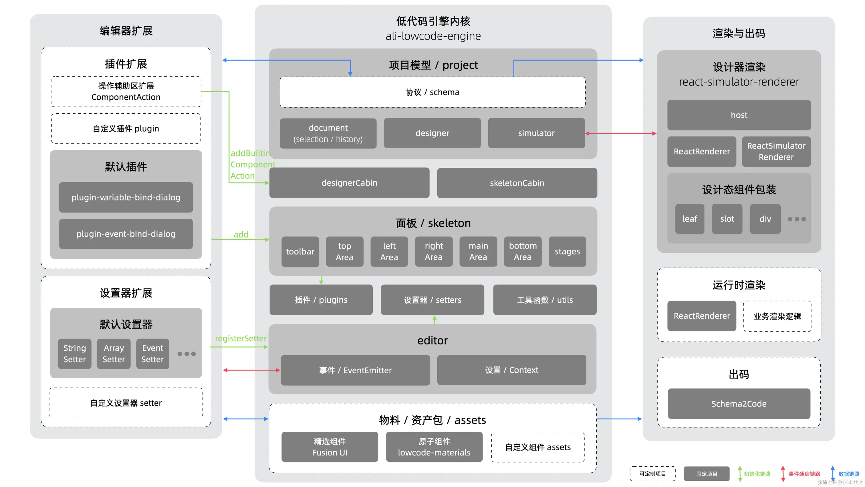 3 分钟带你快速了解阿里 lowcode-engine 低代码插件架构Low Code Engine 是阿里开源的低码引 - 掘金